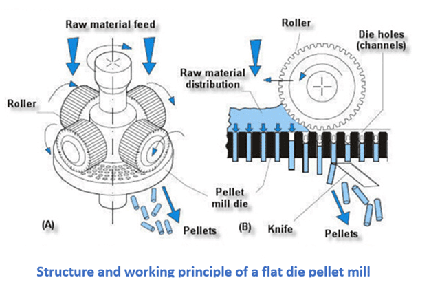 flat die pellet mill structure
