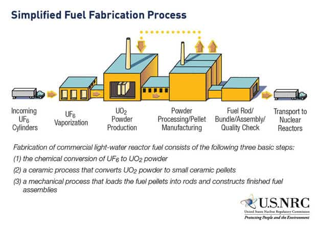 zjednodušený proces výroby paliva