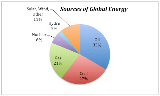 世界のエネルギー資源