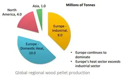 producció regional mundial de pellets