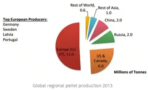 wereldwijde regionale productie van houtpellets in 2013