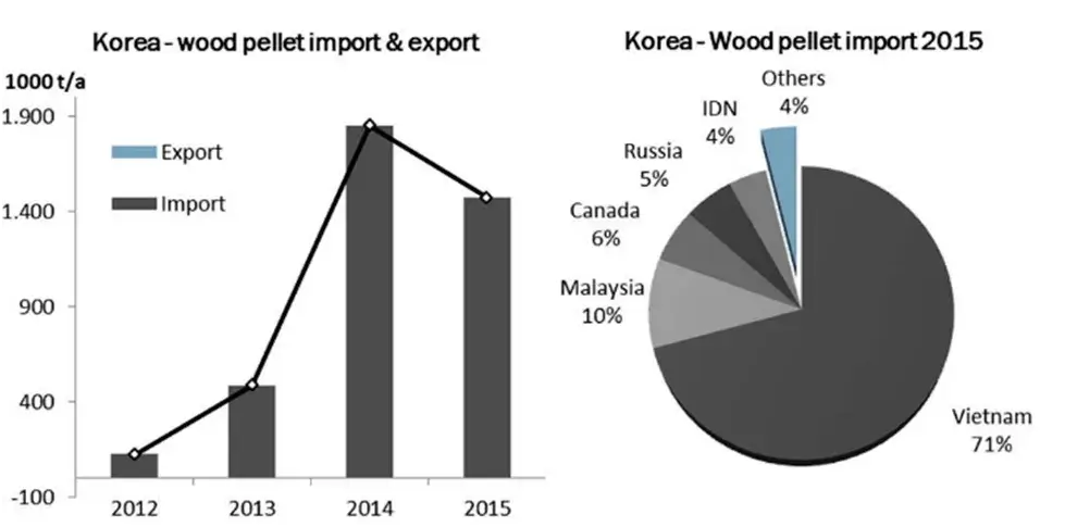 Корея ағаш түйіршіктері импорты мен экспорты туралы деректер 2015
