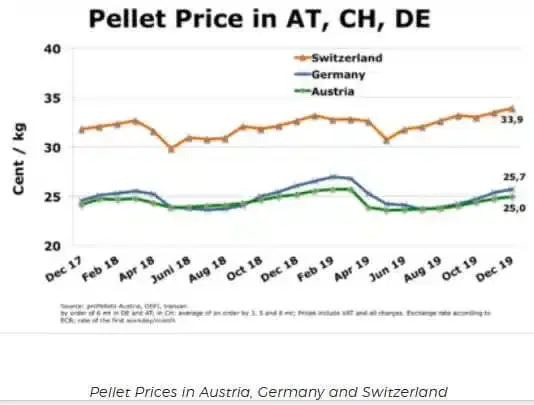 granulių kaina Australijoje Vokietijoje ir Šveicarijoje