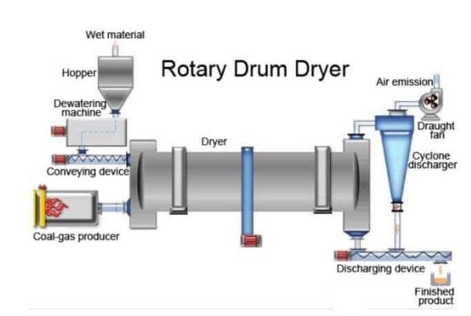 estructura del secador rotatorio