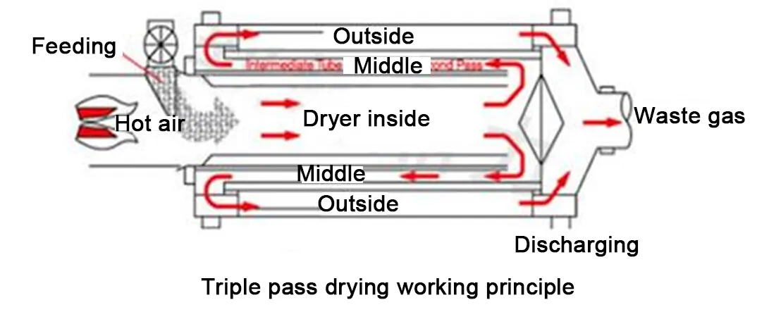 triple pass dryer diagram