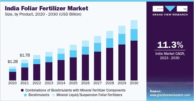 indian fertilizer market overview